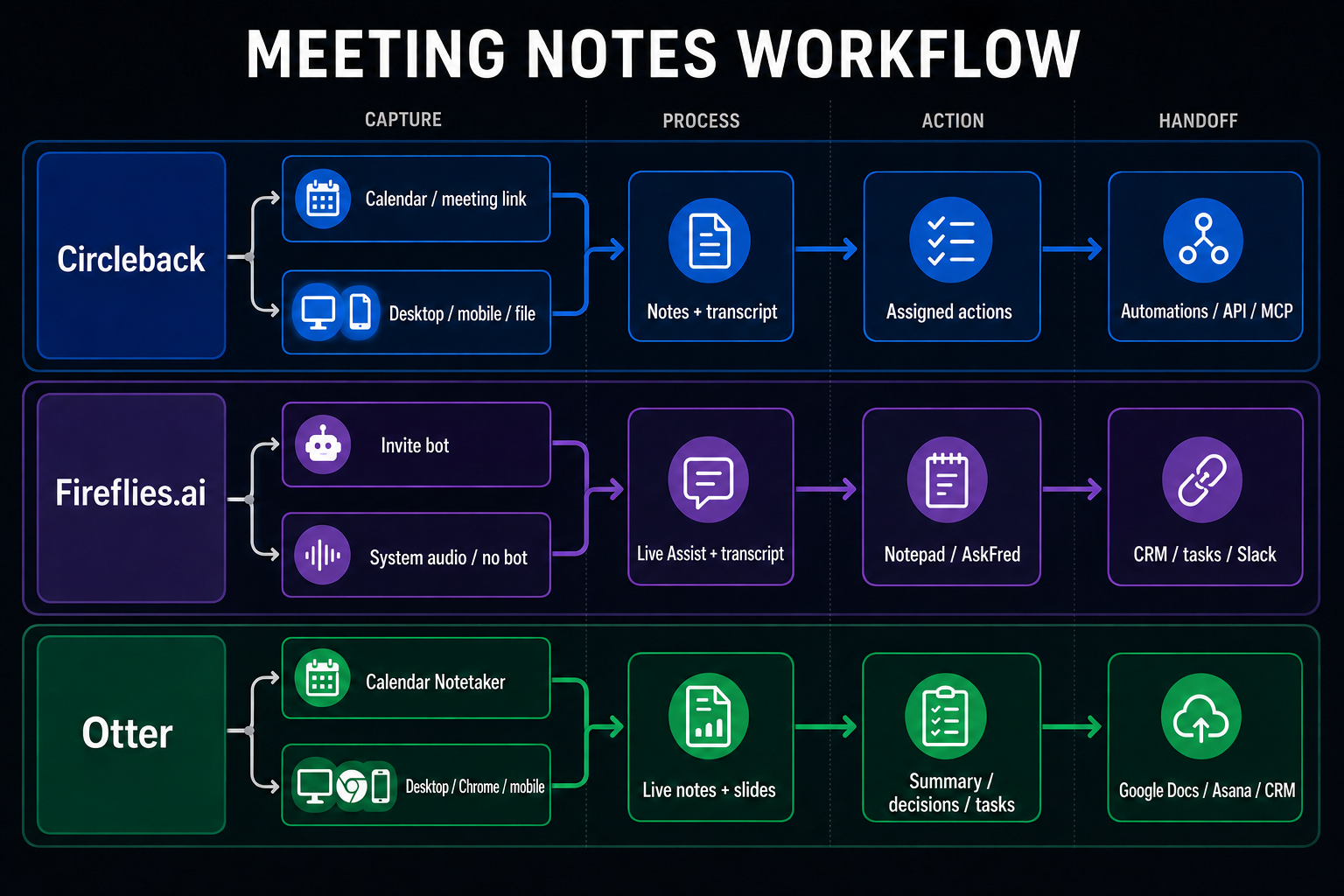 Comparison of Circleback, Fireflies.ai, and Otter workflows from meeting capture to notes, action items, and handoff
